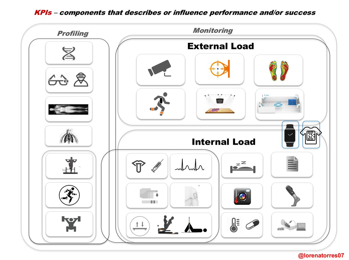 lorenatorres07's tweet photo. #Technology &amp; #MeasureWhatMatters &amp; #YourCONTEXT [an update, 2018]

#KPIs - components that describes or influence performance / success
#Profiling (benchmarking)
#Monitoring Training&amp;Competition (fitness-fatigue/ readiness, risk management)

+ Data quality
+ Data analysis https://t.co/ClKfkSMNrc