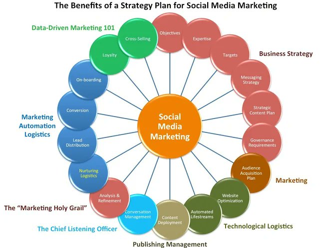 HiAnnieSmith's tweet photo. The benefits of a Social Media Marketing Strategy Plan
#DigitalMarketing #Startups #Entrepreneur #SEO #SMM #ContentMarketing #Branding #GrowthHacking #marketing https://t.co/sdQsbQp0pS
