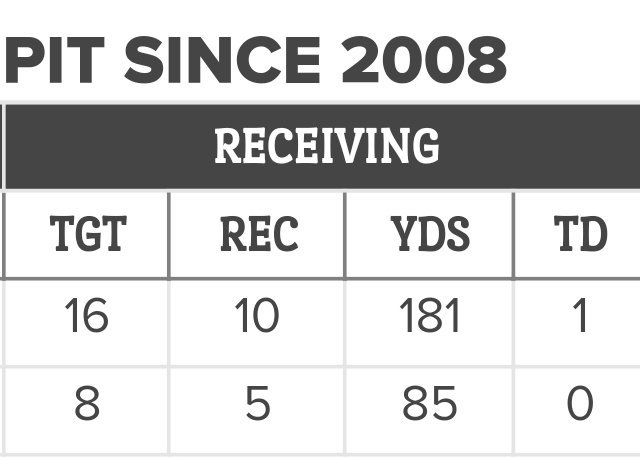 FantasyBackPack's tweet photo. Emmanuel Sanders matchups seems to be unfavorable minus one stat . History . Pitt chose Brown over  him and he has played well when ever facing them . #FantasyFootball #FantasyFootballadvice https://t.co/O4hKwaI8EV