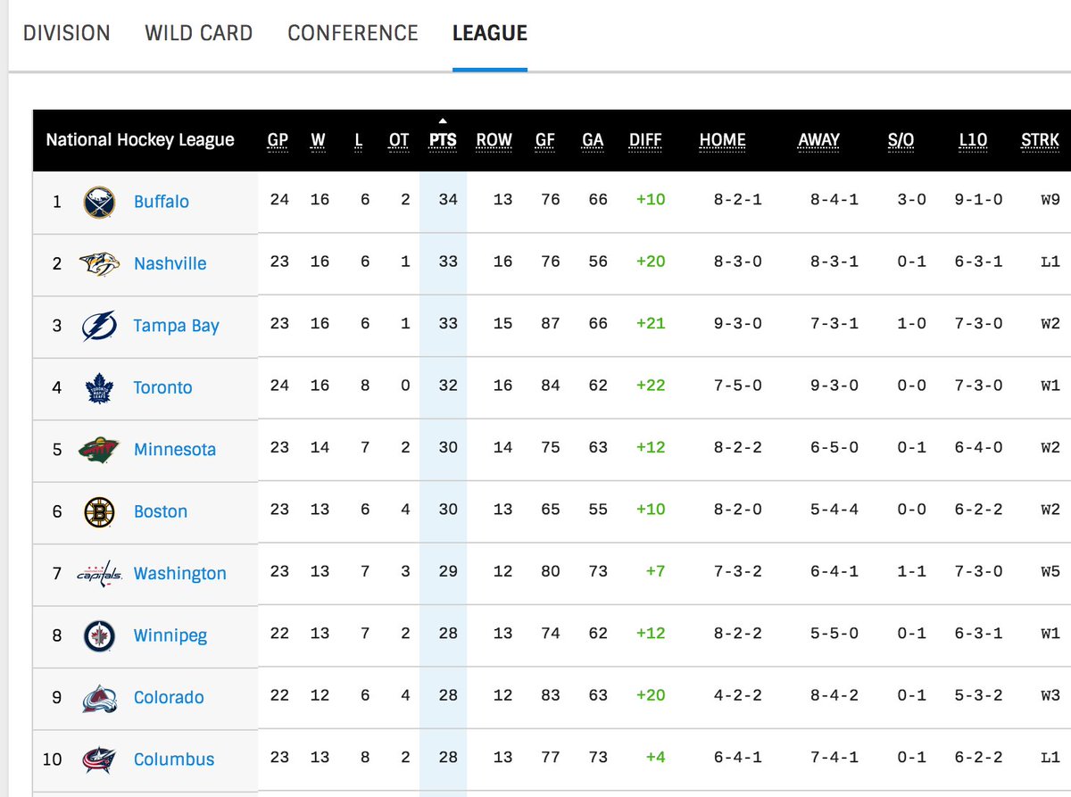 Started at the bottom now we here.

#LetsGoBuffalo ⚔️