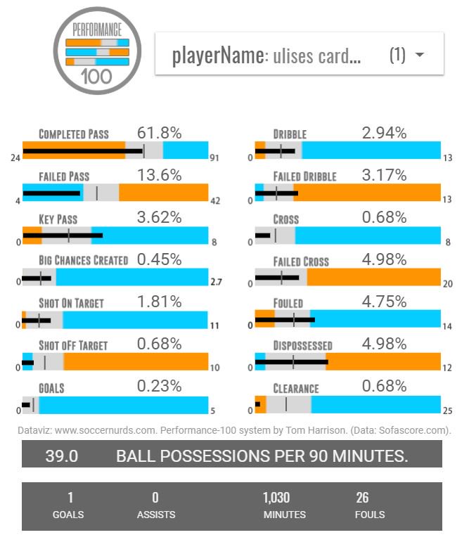 tomh_36's tweet photo. With Atlas mid-way through their final game of the Apertura, let's take a look at their young wingers Ulises Cardona and Bryan Garnica

Here's their @Performance_100 data this season (actions per 100 possessions, compared with average of players in over 20 leagues) 👇

#ligamxeng https://t.co/9x9CdDkzJY