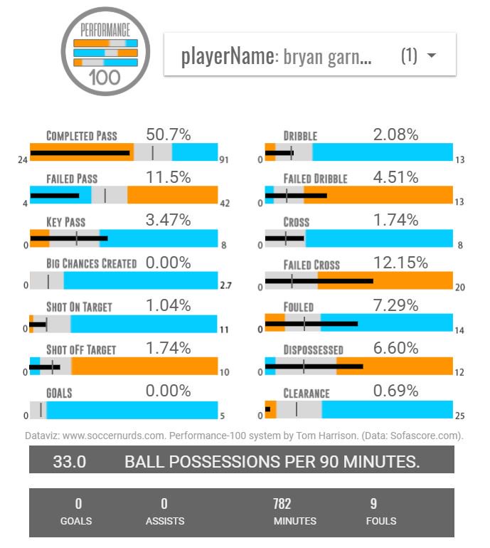 With Atlas mid-way through their final game of the Apertura, let's take a look at their young wingers Ulises Cardona and Bryan Garnica

Here's their <a href="/Performance_100/">Performance 100</a> data this season (actions per 100 possessions, compared with average of players in over 20 leagues) 👇

#ligamxeng