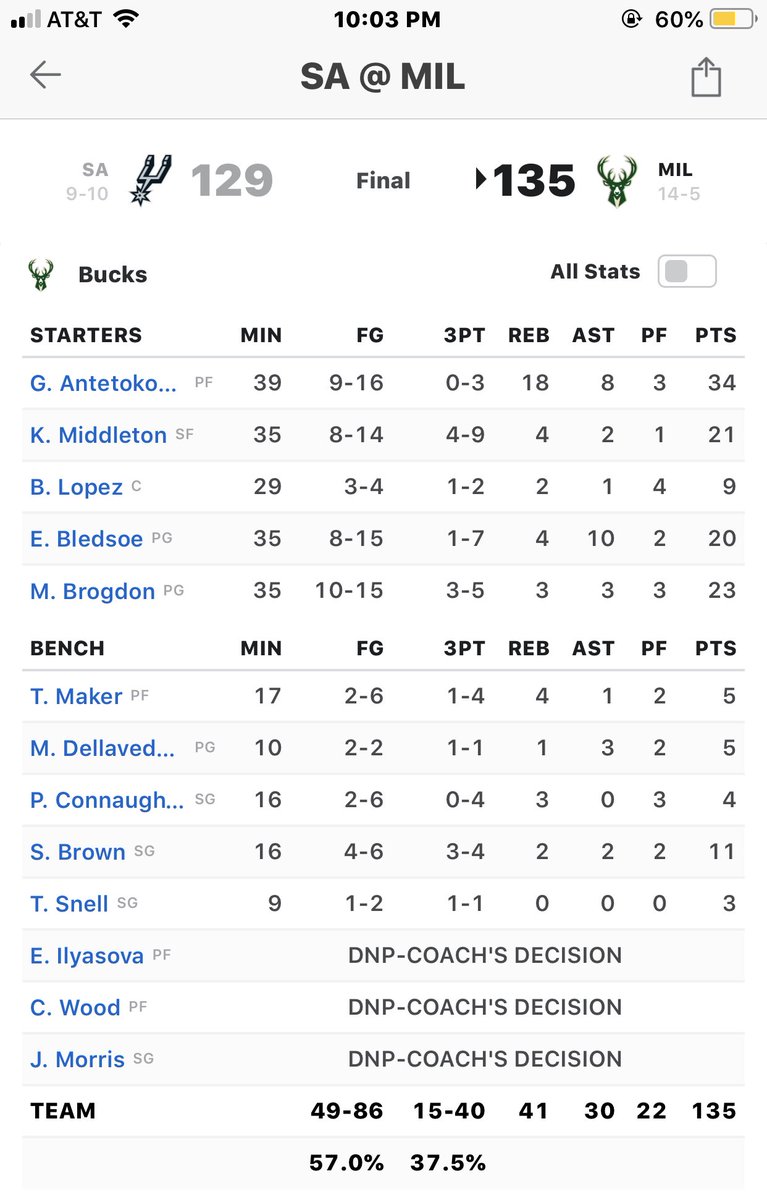 Ball_Milwaukee's tweet photo. #BUCKS WIN 134-129! https://t.co/2Y1NHXx4fF