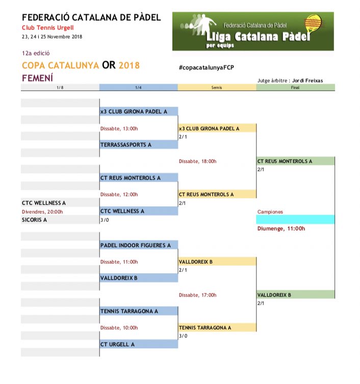 #CopaCatalunyaFCP
🏆 Copa OR
📍<a href="/TennisUrgell/">Tennis Urgell</a> 
Aquest mati es disputen les finals en aquest campionat 
A les 11h jugaran 

Final Masculina 🚹
<a href="/CTBarcino/">CTBarcino</a> B vs <a href="/ClubJunior1917/">Club Junior</a> A

Final Femenina 🚺
<a href="/tennismonterols/">Tennis Monterols</a> A vs <a href="/CE_Valldoreix/">Club Esportiu Valldoreix</a> B

ℹ️ ow.ly/OHD930mJaSh