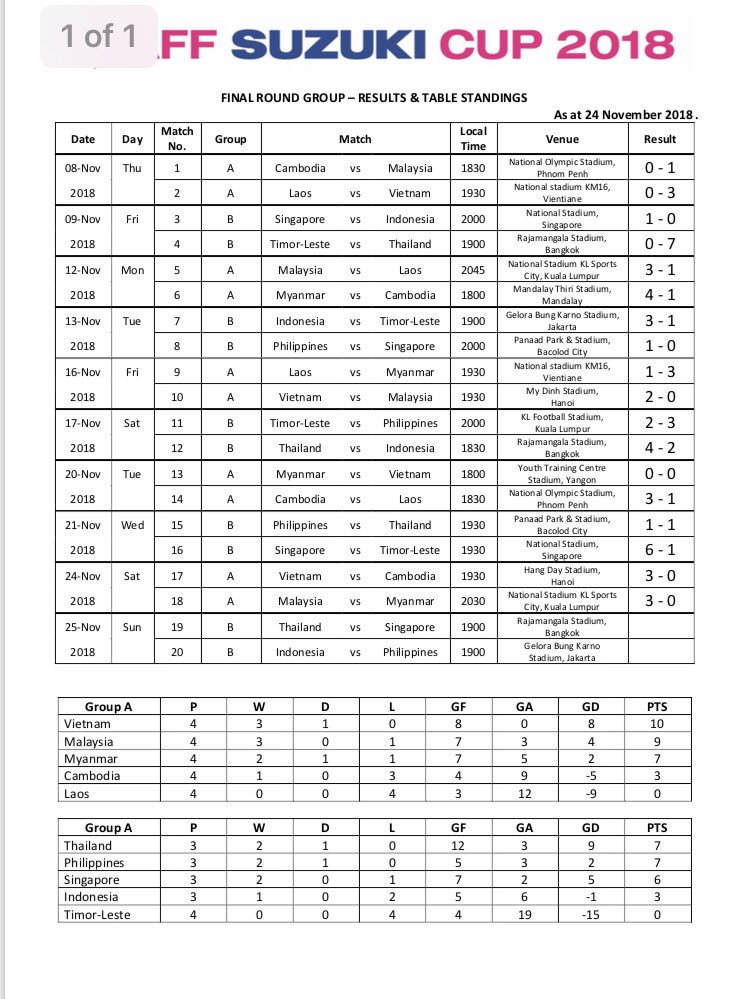 azkalscorps's tweet photo. #AFFSuzukiCup18 Standings as of November 24, 2018! ⚽🇵🇭🐺 #SugodAzkals https://t.co/B9cOdCl86J