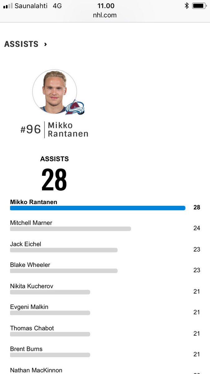 Valavuori's tweet photo. Pretty historic NHL stats. 

Points 1. Mikko Rantanen 🇫🇮
Assists 1. Mikko Rantanen 🇫🇮
Goals 1. Patrik Laine 🇫🇮
Goalie 1. Pekka Rinne 🇫🇮 https://t.co/ZpdU7yhGFS