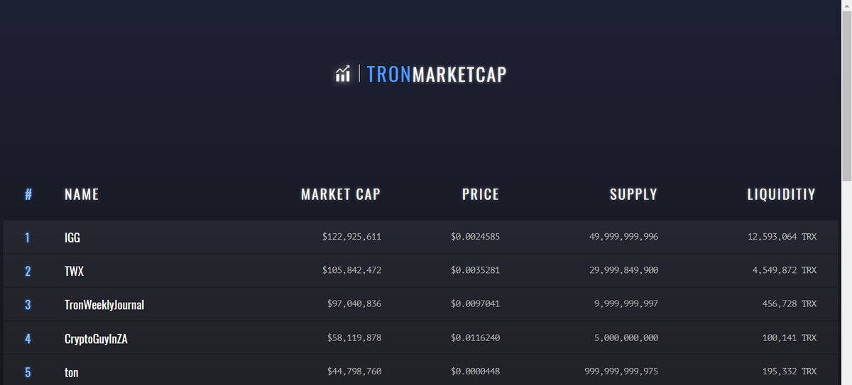 mishalederman's tweet photo. #TRON has a new site where you can track $TRX tokens 💰
 🔗https://t.co/QVfnar7Xhe

Get info on Current Market Cap in USD, Price in USD, Circulating Supply &amp; Liquidity

Top 3 tokens on Nov 25:
@Official_IGG $IGG
@TronWalletMe $TWX
@TronWeekly $TRWJ

#IAmDecentralized 🖖🏽
#TRX $TRX https://t.co/Kptr3Stktf