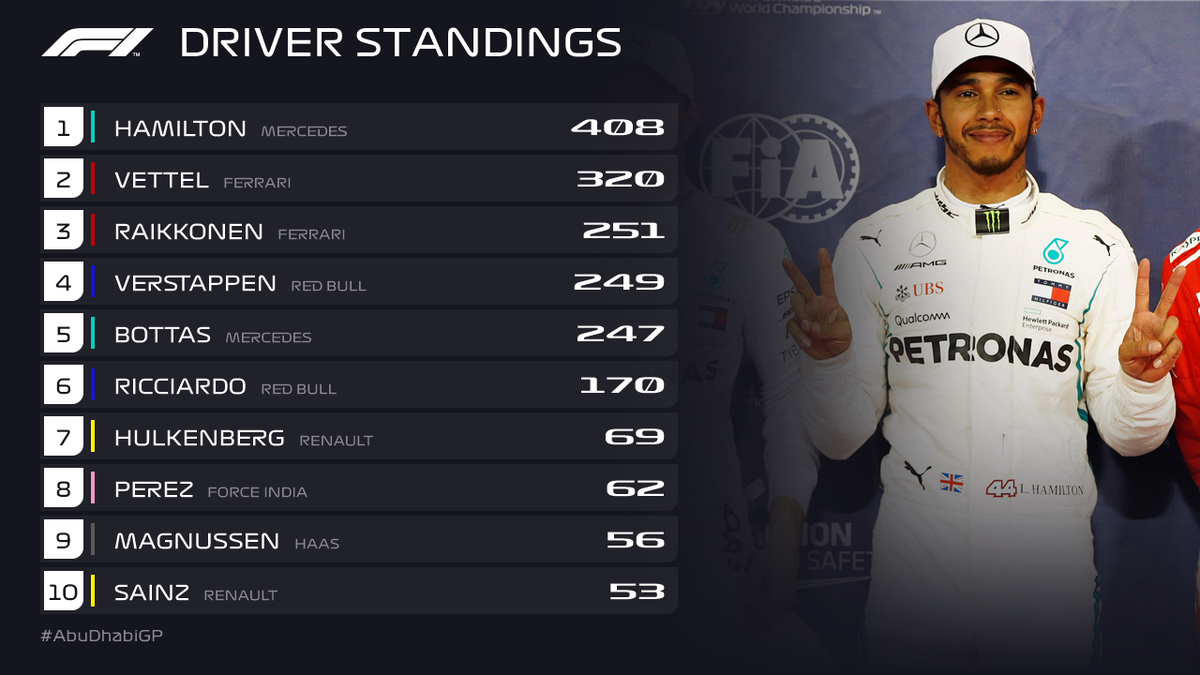 1 on Twitter: "DRIVER STANDINGS As the chequered flag falls, the final points of 2018 are in... 🏁 @LewisHamilton becomes the first to break the barrier 💪 Kimi