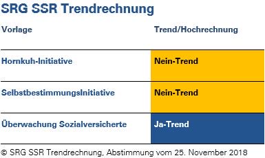 Die Trends zu den Vorlagen lauten: 
#gfsbern #abst18