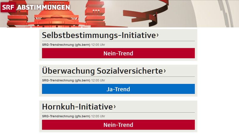 SRG-Trend: Nein zur Selbstbestimmungs-Initiative, Ja zur Überwachung von Sozialversicherten, Nein zur Hornkuh-Initiative. #Abst18 #SBI #Hornkuh #Sozialdetektive