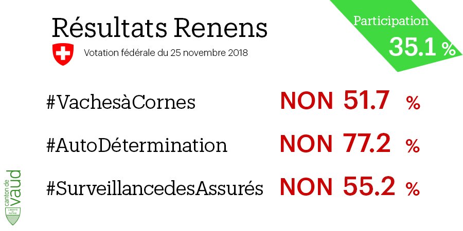 EtatdeVaud's tweet photo. Résultats Renens – #25nov 
NON #vachesàcornes 51.7%
NON  #autodétermination 77.2%
NON #surveillancedesassurés 55.2%  
Participation 35.1%
#Chvote #Vaud
https://t.co/gY2oykzE5Y https://t.co/9pea5MbbsR