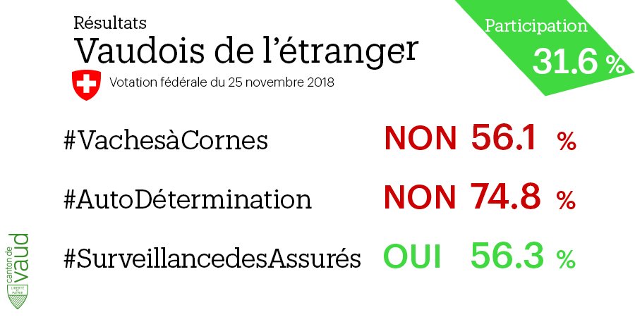 EtatdeVaud's tweet photo. Résultat des https://t.co/4tlcO7YkCm de l'étranger – #25nov 
NON #vachesàcornes 56.1%
NON  #autodétermination 74.8%
OUI  #surveillancedesassurés 56.3%  
Participation 31.6%
#Chvote #Vaud
https://t.co/DSqzJlNj7U https://t.co/lW04CTLWRq
