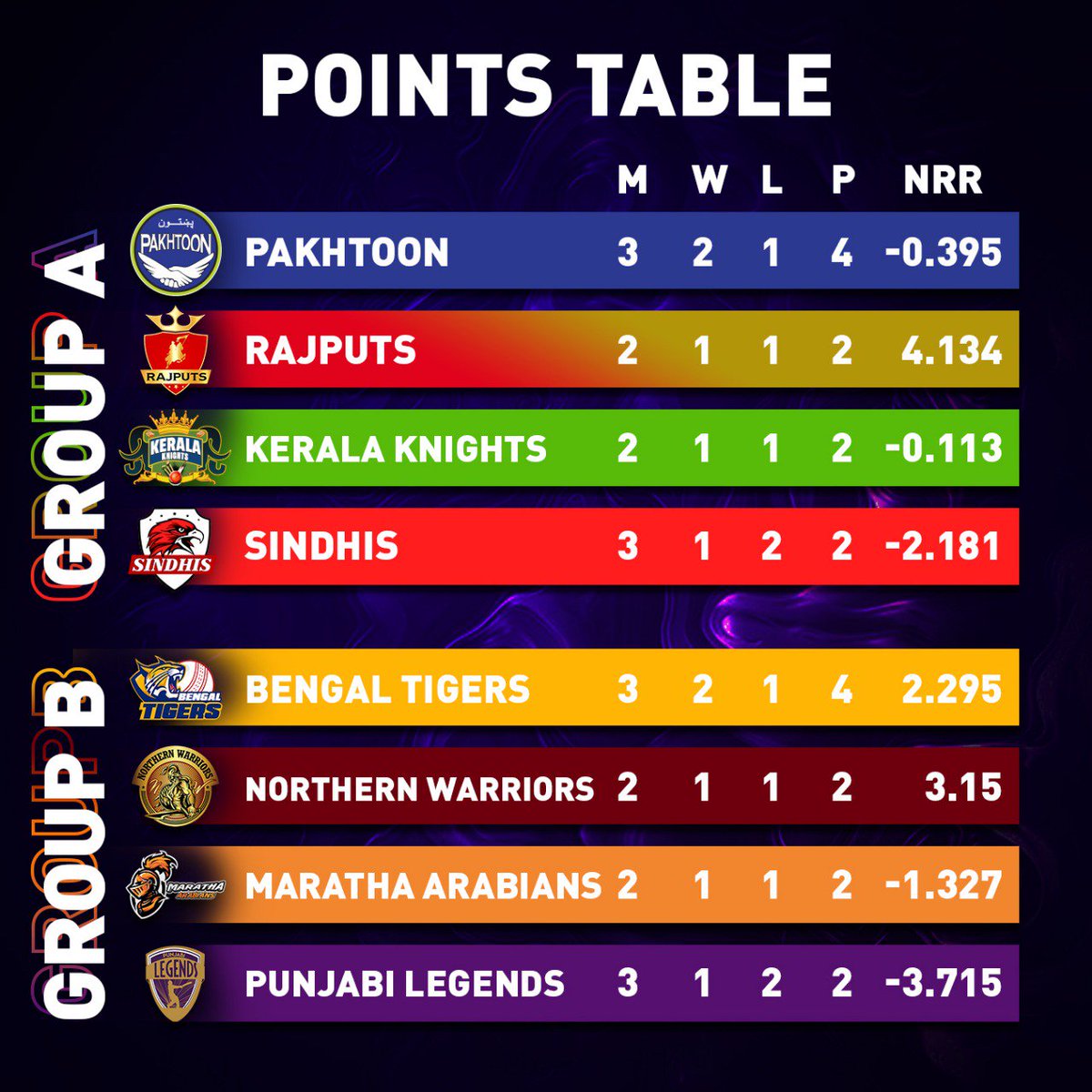 T10League's tweet photo. After 🔟 matches, here's how the 8 teams stand in their two groups. 💥

#T10League https://t.co/rd36275EVH