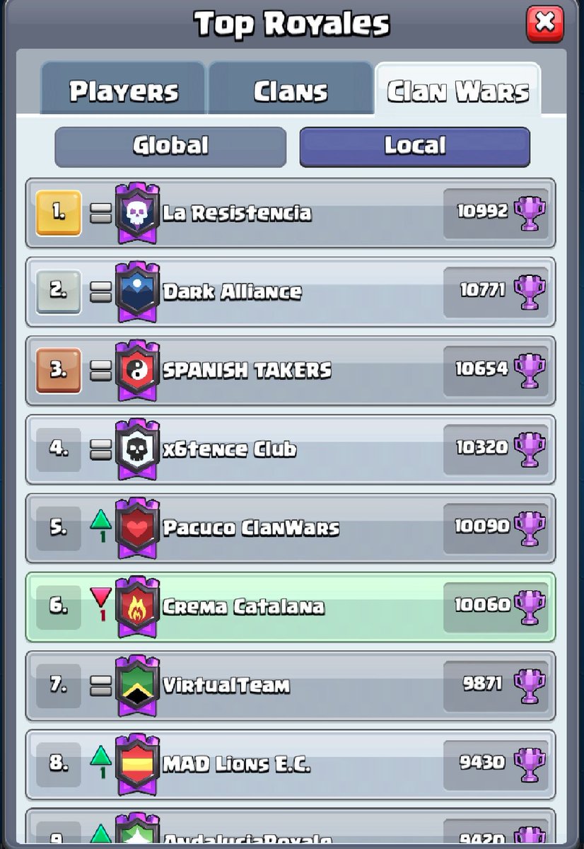 🇪🇺I per fi  arribem a les 10.000.
Quin creieu que és el següent objectiu?

🇪🇸Y por fin llegamos a las 10.000.
Cuál creéis que es el siguiente objetivo?