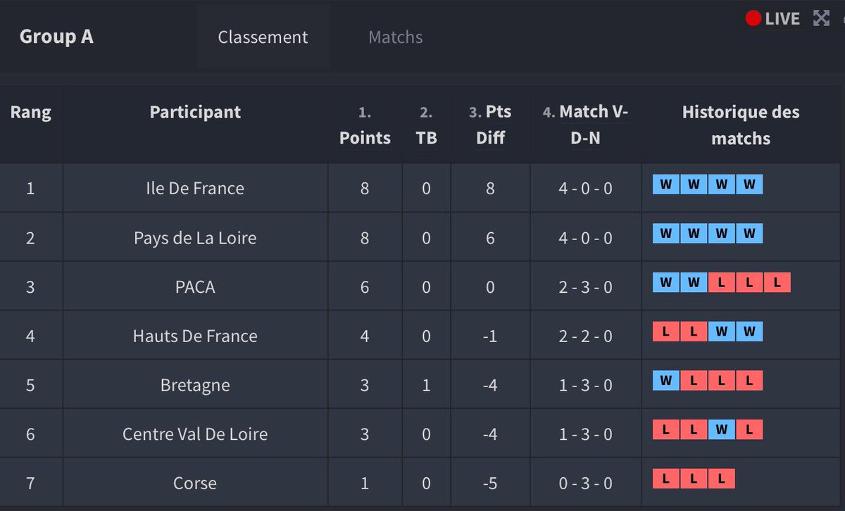 HDF_CR's tweet photo. [@TournoiRegionCR] Aujourd’hui  à 15h00

Rencontre 4 : Hauts-de-France vs Corse

Voici nos joueurs sélectionnés pour cette rencontre : 

⚡️@Hercule62CR 
⚡️@WolfCR__
⚡️@Shoto_TV 
⚡️@ZorkChamCR 
⚡️@LemairexKevin 
⚡️@pierre_ficheux
⚡️@jojo592206 
⚡️@ISMAILGROSNEZ https://t.co/6u5n7usgCH