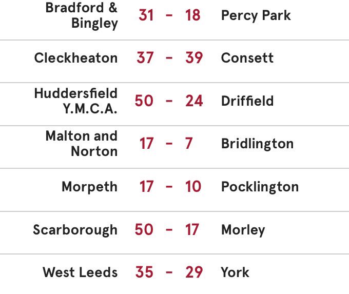 Told you so! 

Two big upsets as <a href="/ConsettRFC/">Consett Rugby Club</a> and <a href="/WestLeedsRUFC/">West Leeds RUFC</a> pick up valuable wins! 🙏🏻

<a href="/NorthOneEast1/">NorthOneEast</a> has also hit 500 followers 🎉