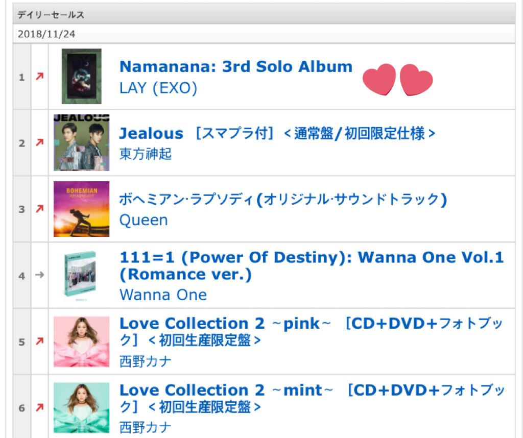 181125 일본 타워레코드 daily sales 앨범판매 1위🎉

축하해😘
tower.jp/chart/13

#LayZhang #LAY #NAMANANA #LAY03NAMANANA
@LAY_zhang_ #레이 #장이씽 #producerLayZhang