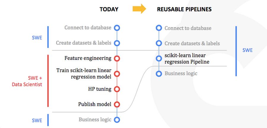 stalgies's tweet photo. Google Introduces AI Hub and Kubeflow Pipelines for Easier ML Deployment https://t.co/DT9OMoD5AZ #AIPlatform #BRAINAnalytics @otto_brain #strategy https://t.co/nRbhHtFLUh