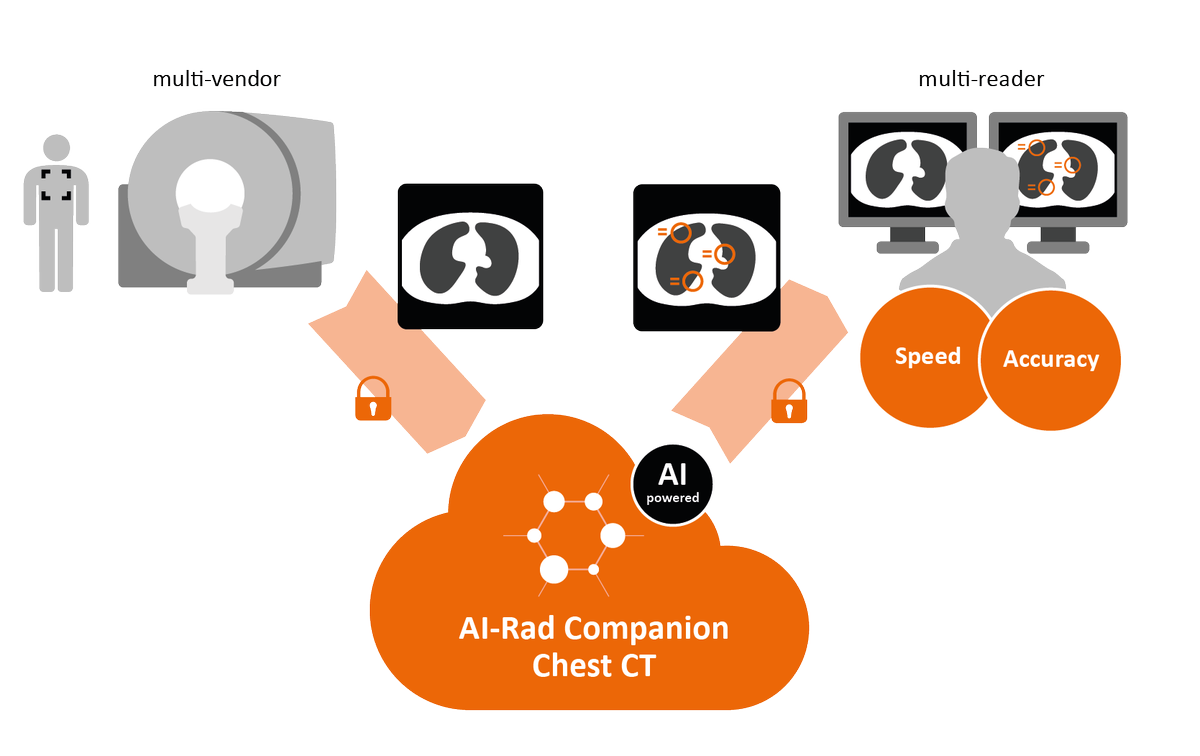 SiemensHealth's tweet photo. Meet AI-Rad Companion Chest CT, an AI-enriched reading aide. Learn more at #RSNA18 both 4136 #digitalhealth #RSNA18 https://t.co/Y1EhMupUgj  (510K pending) https://t.co/qopCpxFW4d