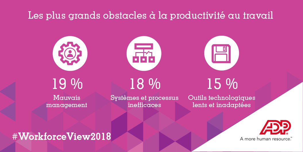 ADP_FR's tweet photo. Notre étude #WorkforceView2018 identifie les problèmes d’organisation et de #management comme le principal obstacle à la #productivité.
Pour en savoir + 👉 https://t.co/l7MECnLk3O #HCM https://t.co/kz9uDY7MsG