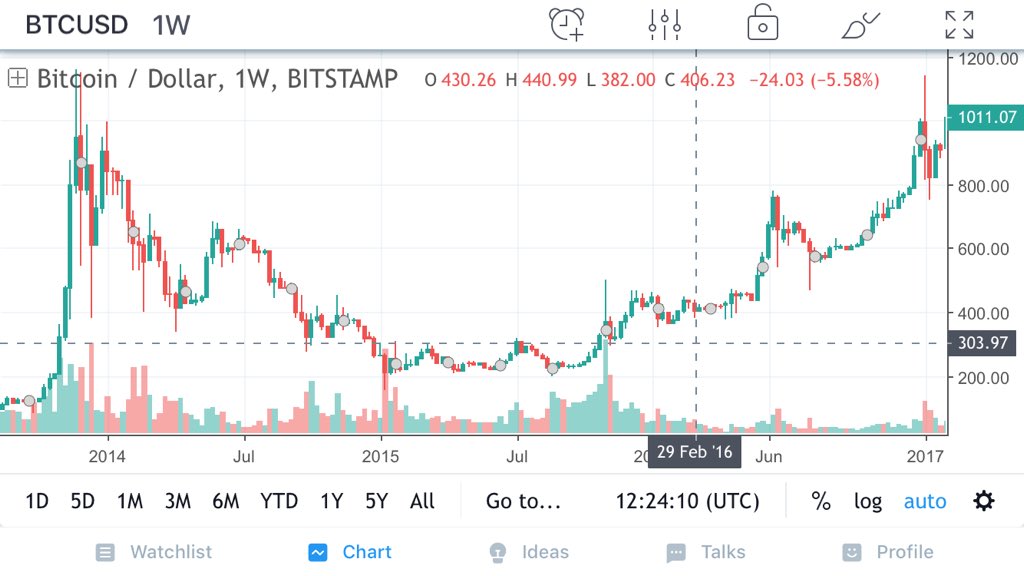Zencrypt_'s tweet photo. $BTC bear market comparison 2014 vs 2018.

If the cycle plays out with the timelines then we are looking at 2021  before #bitcoin reaches ATH.

The majority of #ico starts ups will have burnt through their funding by then.

I think we will recover before 2021 but still high risk https://t.co/LvzUIgOIa4