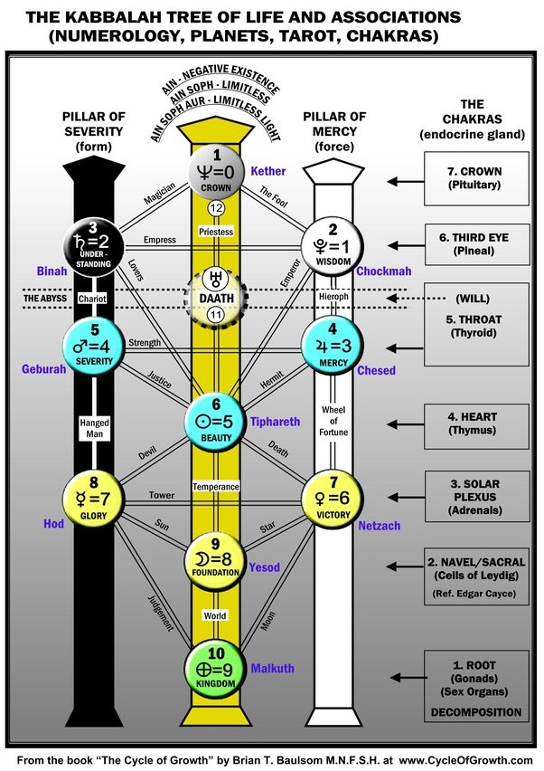 4+5=9(6) Heart AND Throat/Breathe - Music - Sound - Vibration - Magnify - Magnetic.(6/9)11 Daath Data. 7/11 or 9/11.Through me you get to...6 symbolized as the Sun, Cor.Modern images have no Daat. 12 disciples + Jesus. 13