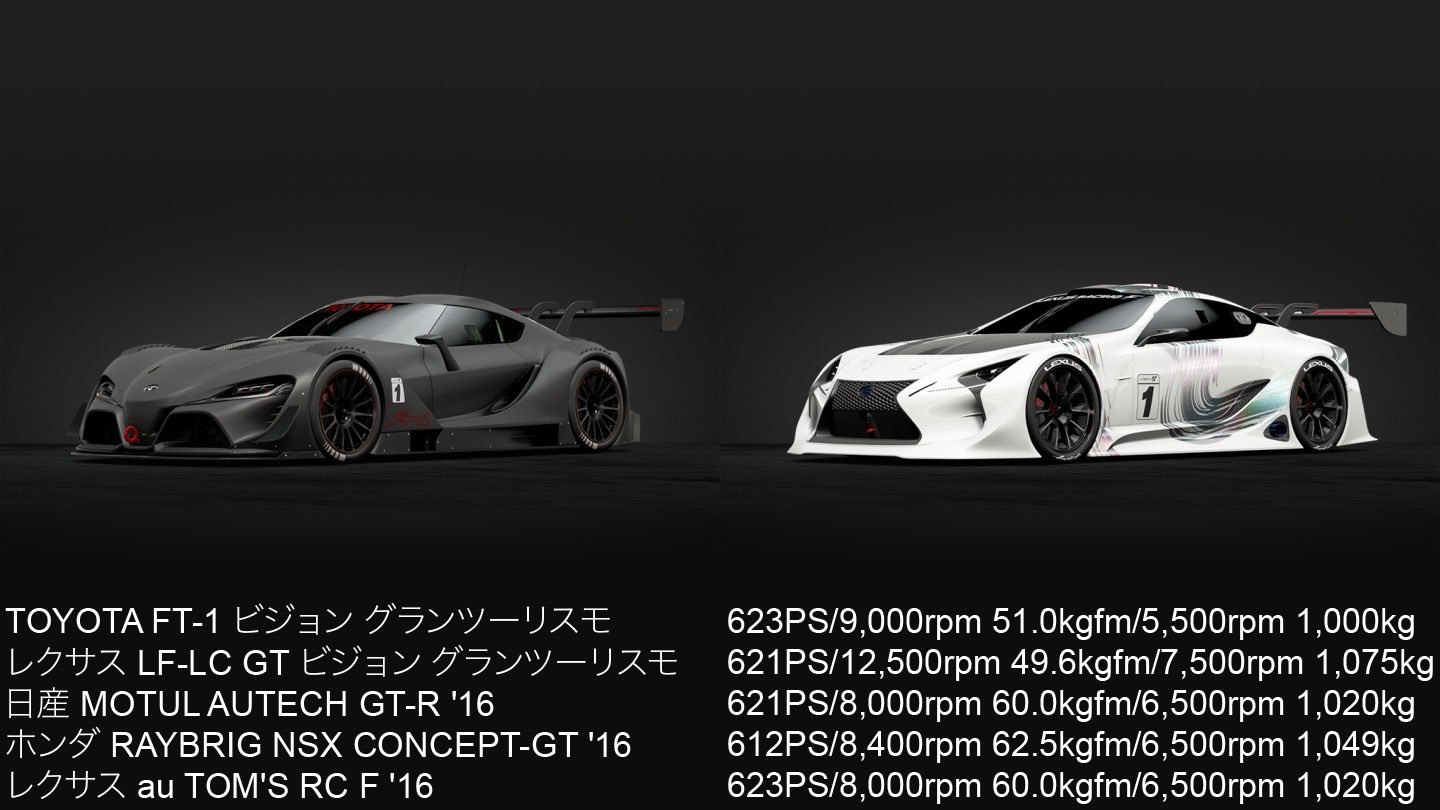 ダイバー11 Gtsport Ft 1 Vgtやlf Lc Gt Vgtってぱっと見だと現gt500の規定にピッタリ合致するように見えるけど 細かく見てみると結構違いがあるのね Lf Lc Gtが超高回転なのが特に目立つ Gtsでそのvgt2台と16年規定のgt500のタイムを比較した人はいるの ダイバー11 Gtsport Ft 1 Vgtやlf Lc Gt Vgtってぱっと見だと現gt500の規定にピッタリ合致するように見えるけど 細かく見てみると結構違いがあるのね Lf Lc Gtが超高回転なのが特に目立つ Gtsでそのvgt2台と16年規定のgt500のタイムを比較した人はいるの