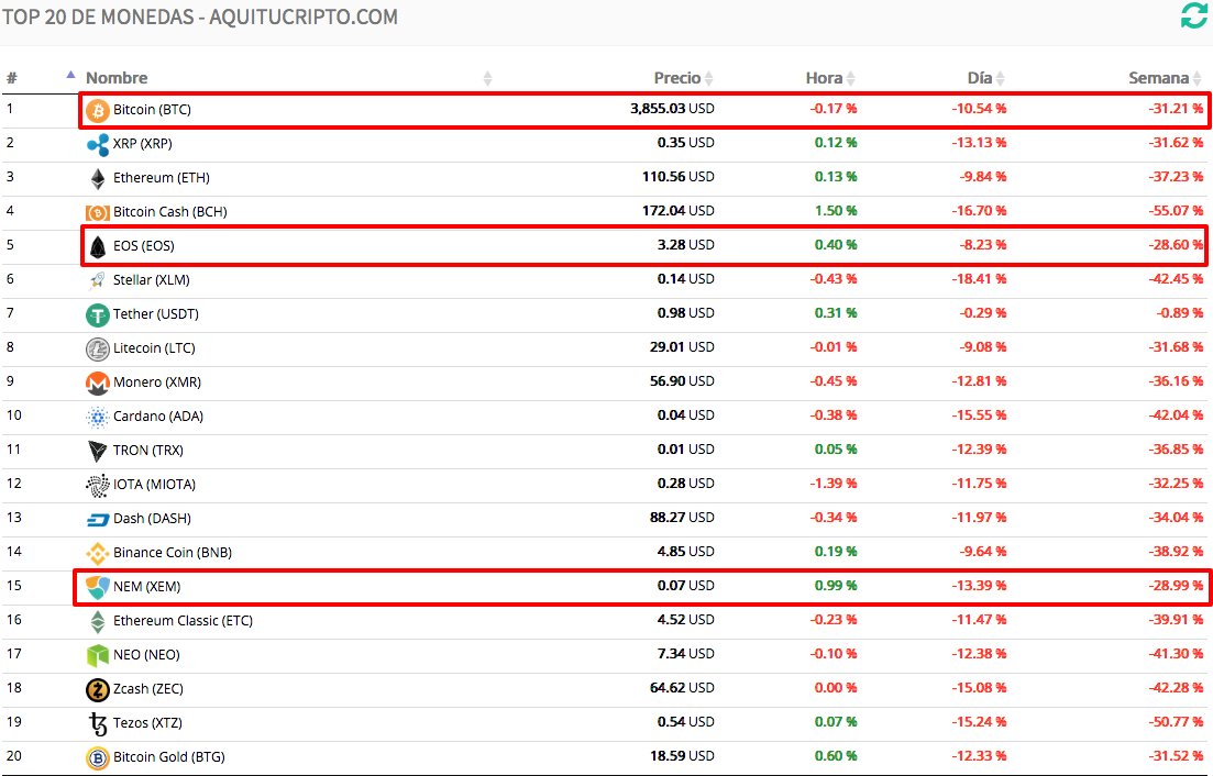 D3v3tX's tweet photo. TOP20 3 WEEKLY Winners 
😡WORST YEAR'S WEEK😡
1- $EOS  - 28.6 %🛑 😱 
2- $XEM  - 28.99% 🛑 
3- $BTC  - 31.21% 🛑 😱 

Past Week 👉 https://t.co/osBCbKBw1w

#TOP20Cryptos #weeklywinners #Masternodes #DYOR #aquitucripto
@EosArgentina @NEMofficial @bitcoin https://t.co/Fo8b4EmMRh