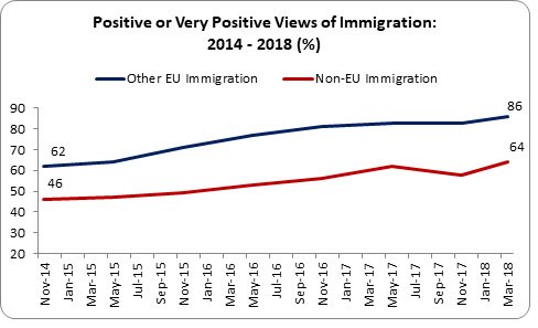 Ireland is becoming a more welcoming place for immigrants.  But we shouldn’t be complacent.  We need to take on the racists, neo-fascists and far-right who are trying to establish some roots here.  We must challenge the politics of hate with a politics of welcome.