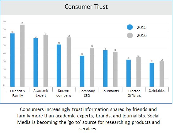 theintcell's tweet photo. Your customers are relying on friends/family to get informed. #INTCELLMethod builds that trust https://t.co/tzeKo20uvr #socialselling https://t.co/Pk6MTBdsjF
