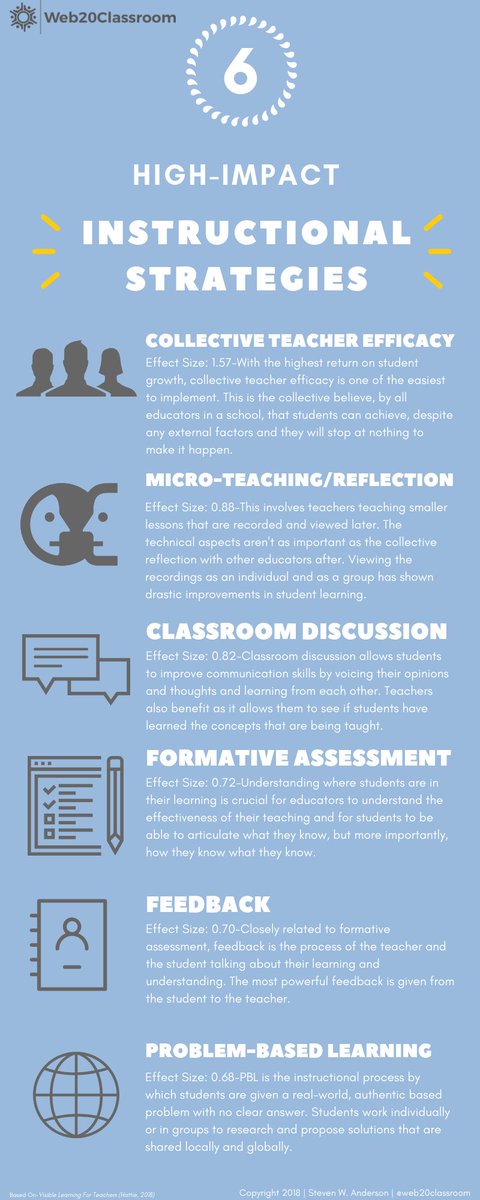 web20classroom's tweet photo. 6 High-Impact Instructional Strategies To Use Right Now: https://t.co/NtOWqHXc7I #edchat https://t.co/S0t1WiNFrH