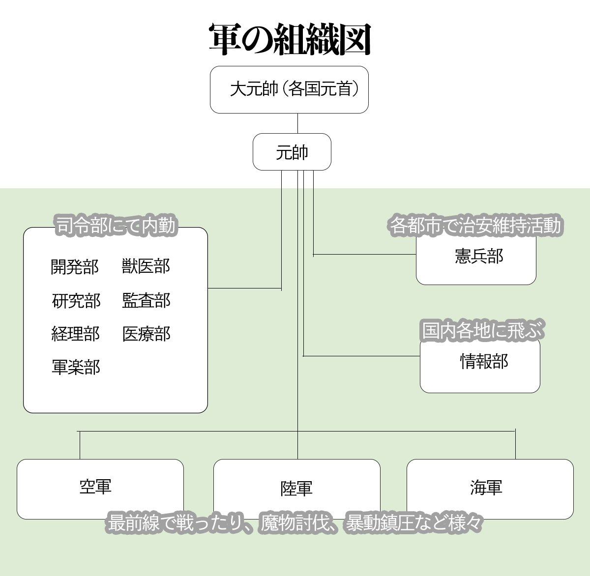 創作企画レイヴスラシル 12月中旬 アフター予定 軍の組織図は両軍共通です 緑色の部分の組織に所属する事ができます その組織に部隊を設立する事も可能です 修正版 Leifthrasir T Co Wgw3nteech Twitter