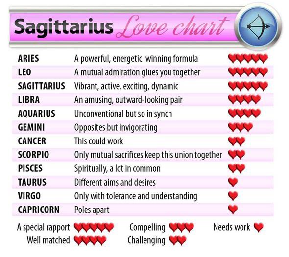 Sagittarius Love Chart 2018
