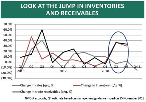 cyberinvestnet's tweet photo. Is NVIDIA's inventory jump just down to Altcoin prices making GPU mining unprofitable or something bigger on the horizon for tech stocks? Any thoughts?
#cryptocurrency #Crypto #stocks https://t.co/CihK7KBPHL