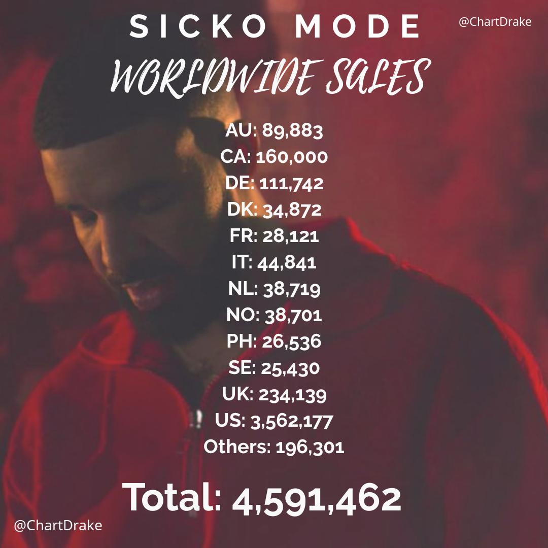 Drake Charts