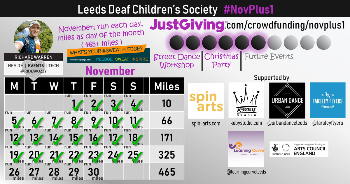RideWozzy's tweet photo. #NovPlus1 Day 25 - 25 flat miles run along @CanalRiverTrust Leeds-Liverpool canal.

338 miles run for this challenge now...and it HURTS A LOT! - deffo need a bigger swear box 😅

Please help support Leeds Deaf Children's Society 🙏:
https://t.co/fZD5Y9nfPq

#Yorkshire #Deaf #Run https://t.co/d7AKvDXDjt