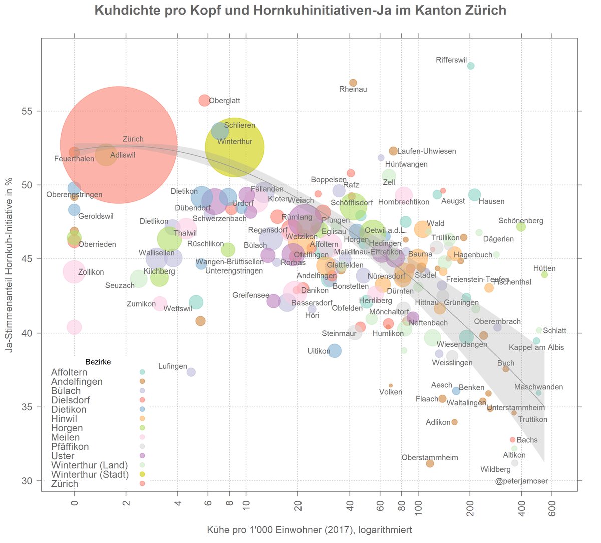 peterjamoser's tweet photo. Holy Cow! 
Je weniger Kühe desto lieber hat das Stimmvolk ihre Hörner!
Einleuchtend - wenn man weiss, wie spitz die sein können 😉
#ZH #abst18 #Hornkuhinitiative https://t.co/mhYKOiDwUw