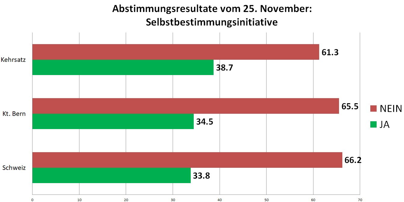 Kehrsatz On Twitter Hier Noch Ein Blick Auf Die Abstimmungsresultate Vom 25 November So Hat Kehrsatz Abgestimmt Rc Abst18 Chvote Sbi Hornkuh Sozialdetektive Steuergesetzrevision Umakredit Kehrsatz Https T Co Txfzbgises