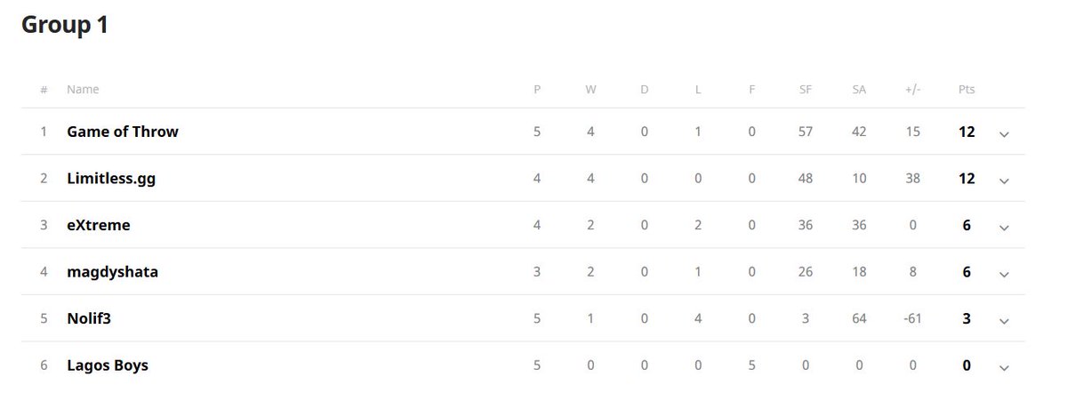 houssamDIPLO's tweet photo. Congratulation to my team #gameofthrow 😆 for the qualification to the @eswc_fr #ESWC #morroco. we won 3 of our 4 games (16 10 / 19 16 / 16 0 / 9 16). wellplayed everyone. https://t.co/JI8pq3ylU1