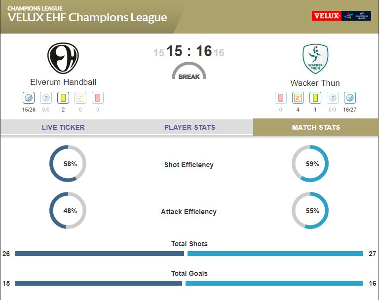 ehfcl's tweet photo. HALF-TIME: @ElverumHandball have fought back from a four-goal disadvantage and now trail #WackerThun 15:16 at the break. This one's all to play for! #veluxehfcl https://t.co/xjbyWRKNQ7 https://t.co/eJRscXD6y7
