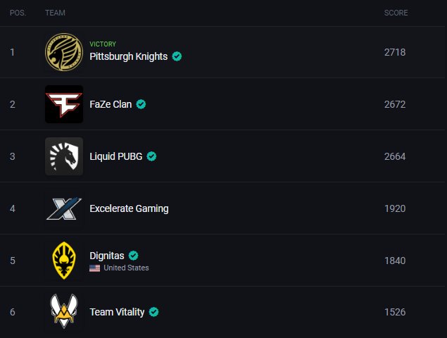 LETS GO!!! We WON!!!!! <a href="/OGAPUBGPIT/">OGA PUBG PIT</a> Season 3!! GGs <a href="/FaZeClan/">FaZe Clan</a>, <a href="/TeamLiquid/">Team Liquid</a>