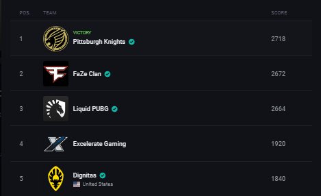 WE WON <a href="/OGAPUBGPIT/">OGA PUBG PIT</a> SEASON 3 !
Special mention to <a href="/TEXQS/">TEXQS</a> who played out of his mind today 👊🤠
GG's to <a href="/FaZeClan/">FaZe Clan</a> and <a href="/TeamLiquid/">Team Liquid</a>.
#KnightLife 🦁
