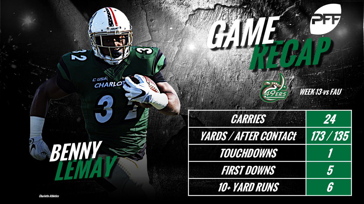 PFF_College's tweet photo. Benny Lemay out-dueled Devin Singletary, as Charlotte ran away from FAU https://t.co/xlPHIBCJBw