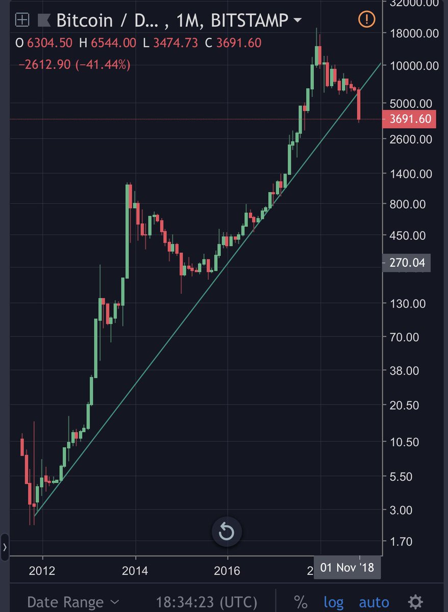 What happens from here nobody knows. We are talking about a legendary 6.5 year long trend being sliced like a hot knife thru butter. We are talking about something new happening we have not seen. $btc #btc #bitcoin