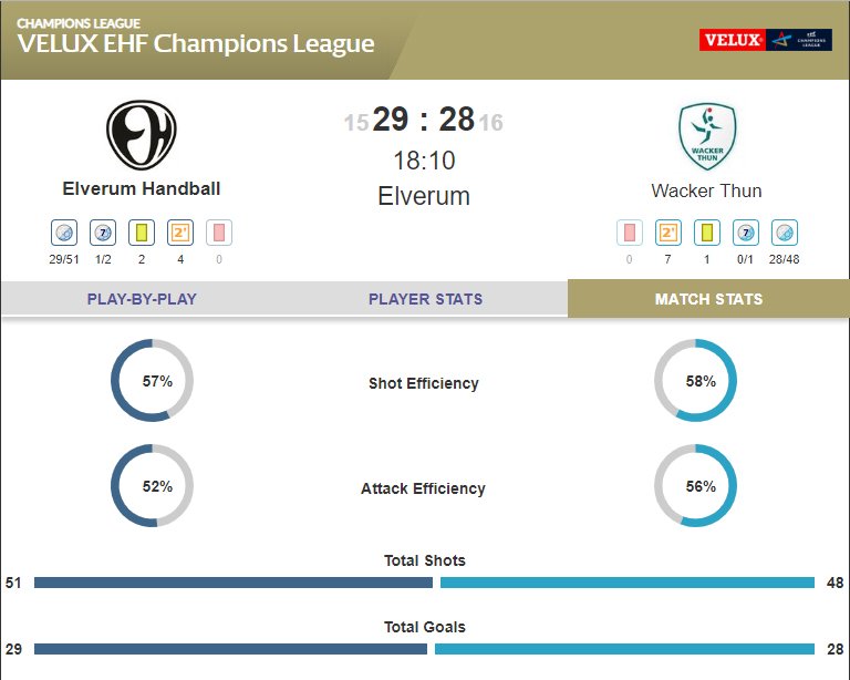 ehfcl's tweet photo. RESULT: Heartbreak for #WackerThun as @ElverumHandball take the win in the dying seconds of the match - 29:28 #veluxehfcl https://t.co/Lqp7GNhomK
