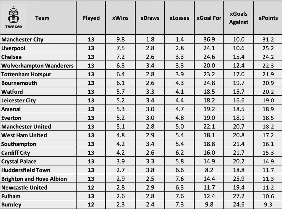 Twelve On Twitter Expected Goals Table 10 000 What If