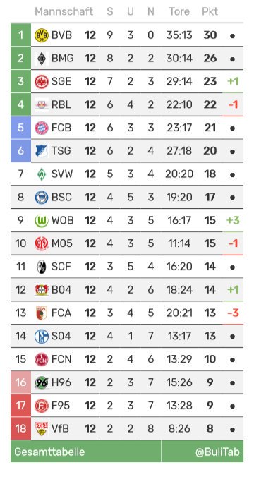Bayern Germany On Twitter Bundesliga Table After Matchday 12