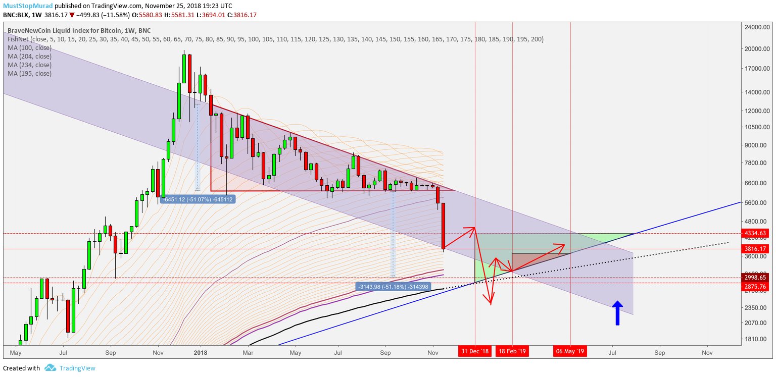  bitcoin crypto came 500 off bounces skeptical 