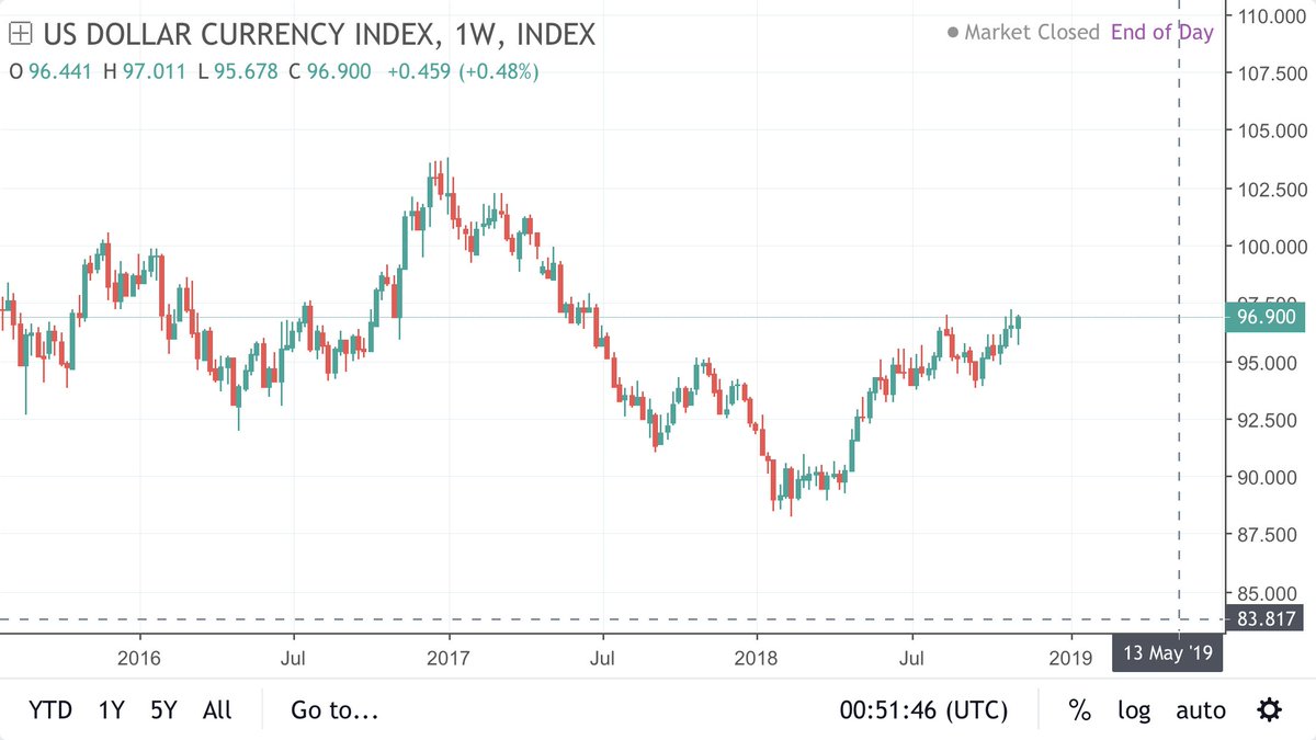 Forexleague On Twitter I Always Keep A Usd Index Chart Up It S A - 