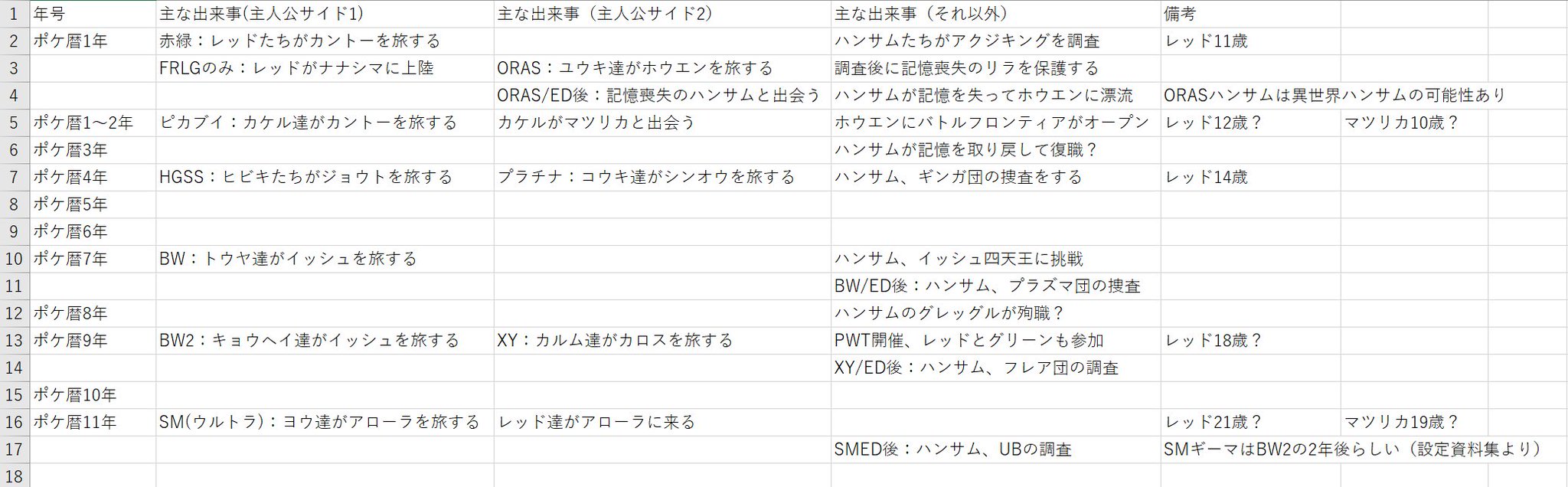 O Xrhsths とり Sto Twitter ポケモン世界の歴史をざっくりとまとめてみました レッドが旅に出た年 を ポケ暦1年 として時系列順にまとめています 世界線は メガシンカが存在する世界 3ds以降 準拠 矛盾が無いようにするならこんな感じじゃないかな